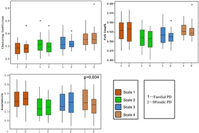 Altered Functional Brain Connectomes between Sporadic and Familial Parkinson's Patients